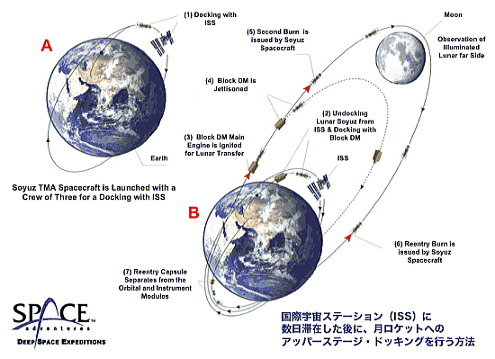 月旅行　２パターン（ISSに滞在後、月に向かう）